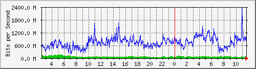 daily traffic usage